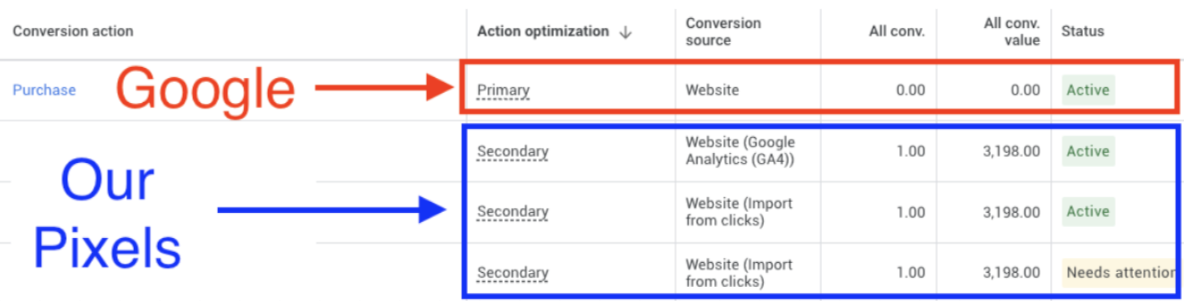 Google Ads conversion tracking dashboard showing primary and secondary conversion actions with pixel tracking for PPC campaign optimization